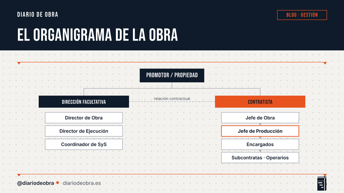 El organigrama de obra y sus flujos
