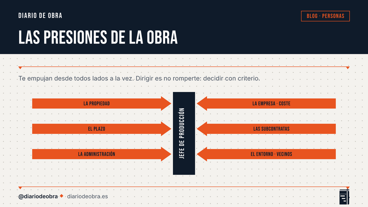 Presiones externas en la obra