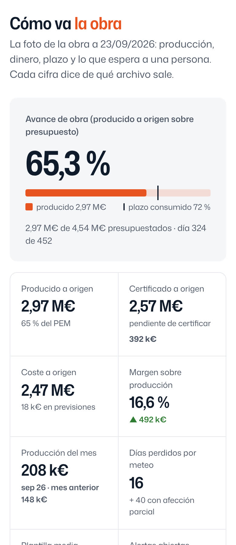 Panel de obra de ejemplo: avance del 65,3 % frente al 72 % de plazo, 2,97 M€ producidos, 2,57 M€ certificados y margen del 16,6 %.