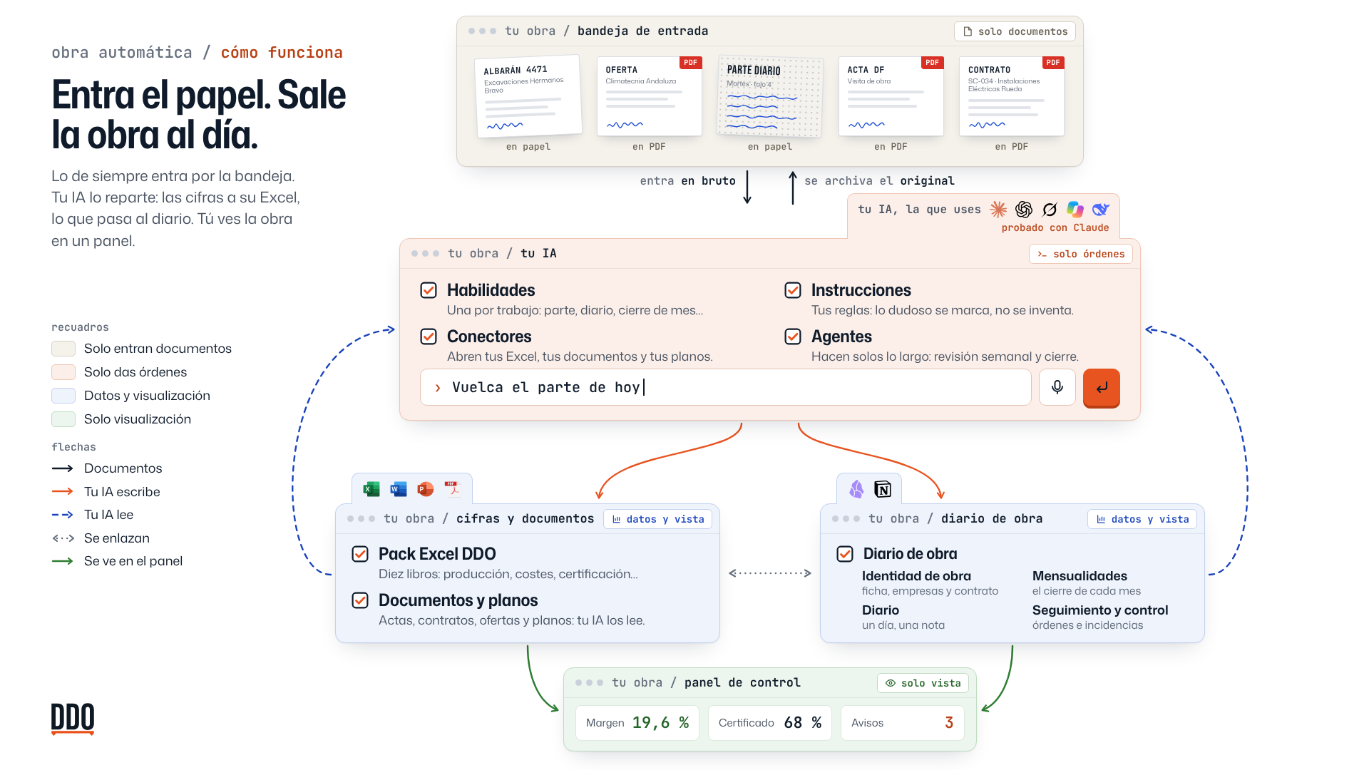 Diagrama de Obra Automática. Arriba, la bandeja de entrada, donde solo entran documentos: albaranes y partes en papel, ofertas, actas y contratos en PDF. En el centro, tu IA (Claude, ChatGPT, Grok, Copilot o DeepSeek; probado con Claude), donde solo das órdenes, con sus habilidades, instrucciones, conectores y agentes y el chat para escribir o dictar. Debajo, donde hay datos y se ven: las cifras, documentos y planos en Excel, Word, PowerPoint y PDF, y el diario de obra en Obsidian o Notion (identidad de obra, mensualidades, diario y seguimiento), enlazados entre sí; tu IA escribe en ellos y los relee. Al final, el panel de control, solo para ver: margen, certificado y avisos.